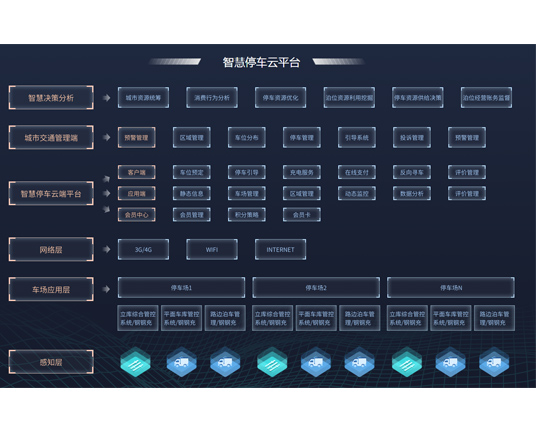 智慧停車云平臺