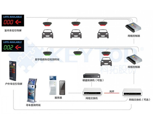 昆明車位引導系統(tǒng)